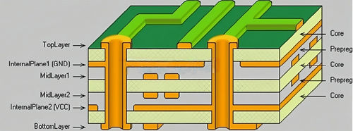 A notícia a mais atrasada da empresa aproximadamente Por que precisamos de 3 PPs na camada dielétrica na placa de PCB de potência?
